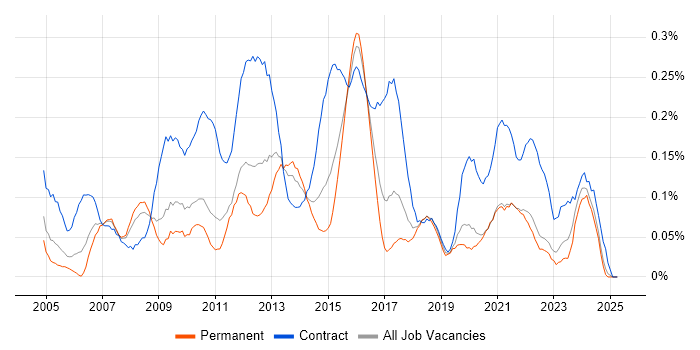 Job vacancy trend for Change Project Manager in the West Midlands Job vacancy trend for Change Project Manager in the West Midlands