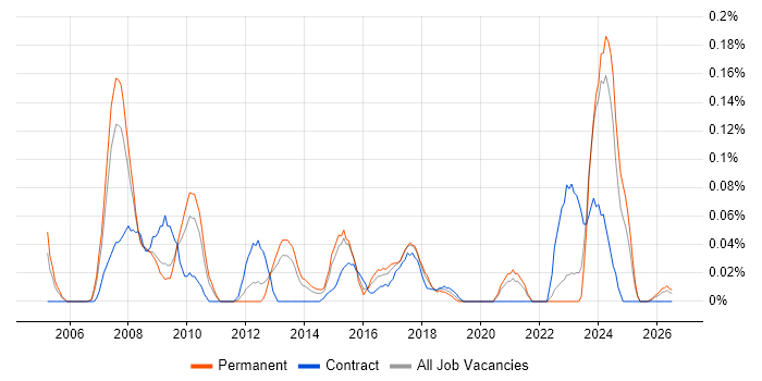 Channel Management job vacancy trend in the West Midlands