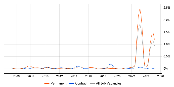 Job vacancy trend for Chartered Engineer in the West Midlands Job vacancy trend for Chartered Engineer in the West Midlands