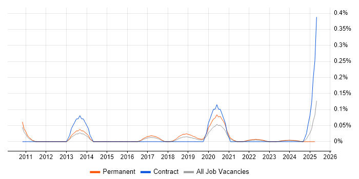 Job vacancy trend for Chat Support in the West Midlands Job vacancy trend for Chat Support in the West Midlands
