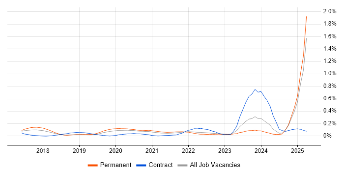 Job vacancy trend for Chatbot in the West Midlands Job vacancy trend for Chatbot in the West Midlands