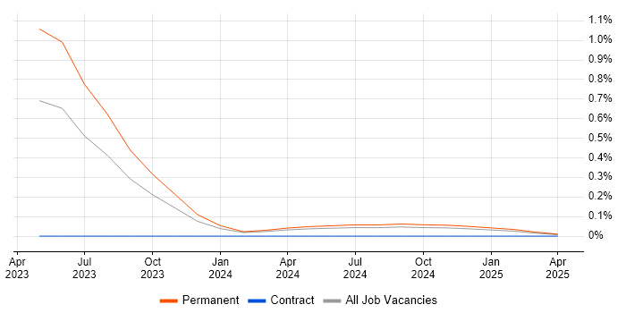 Job vacancy trend for ChatGPT in the West Midlands Job vacancy trend for ChatGPT in the West Midlands