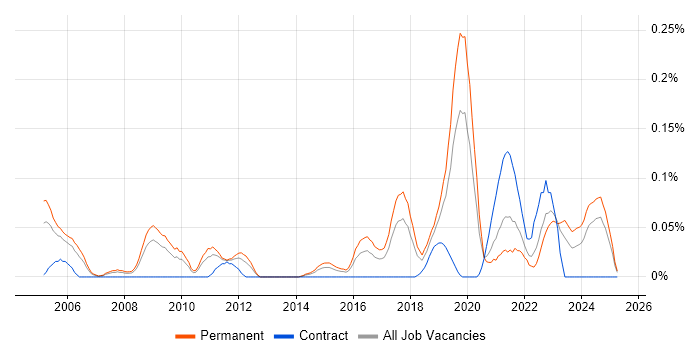 Job vacancy trend for CHECK Team Leader in the West Midlands Job vacancy trend for CHECK Team Leader in the West Midlands
