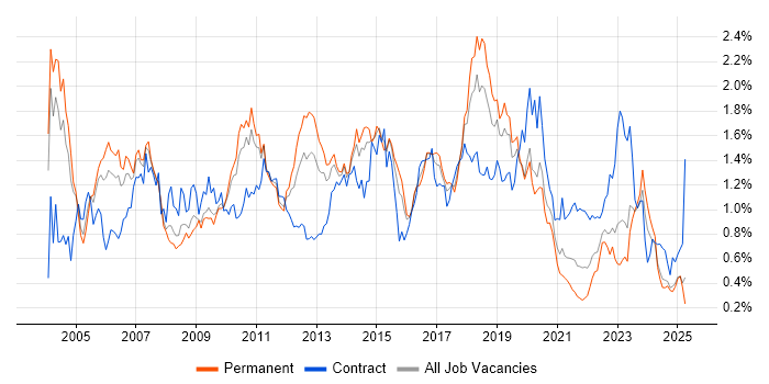 Job vacancy trend for CheckPoint in the West Midlands