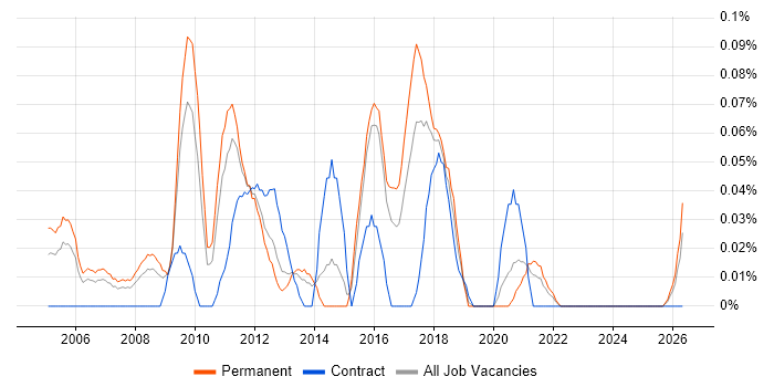 Chief Architect job vacancy trend in the West Midlands