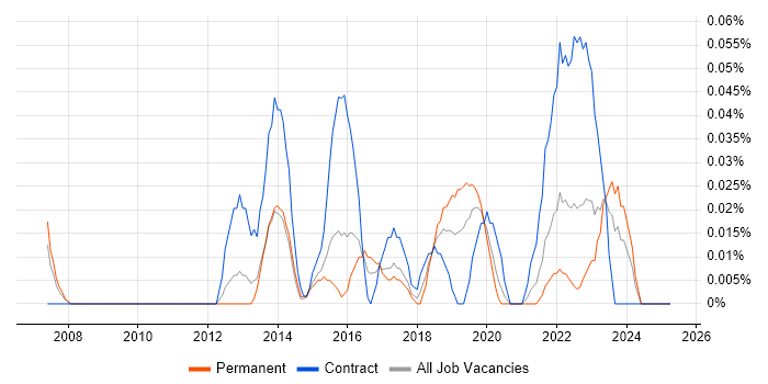Job vacancy trend for Chief Information Security Officer in the West Midlands Job vacancy trend for Chief Information Security Officer in the West Midlands