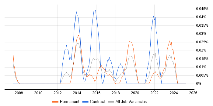 Job vacancy trend for Chief Security Officer in the West Midlands Job vacancy trend for Chief Security Officer in the West Midlands