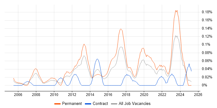 Job vacancy trend for Chief Technology Officer in the West Midlands Job vacancy trend for Chief Technology Officer in the West Midlands