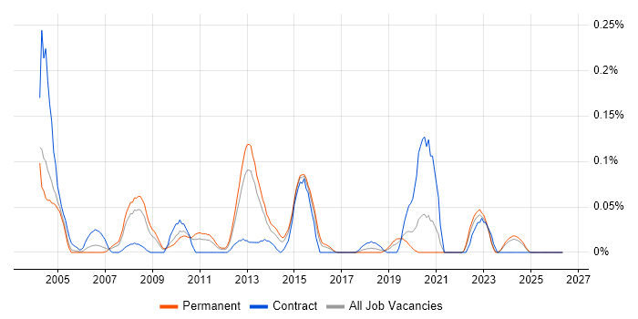 Chip and PIN job vacancy trend in the West Midlands