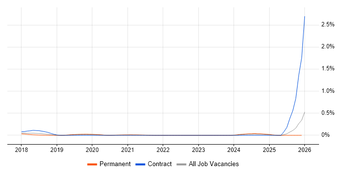 Chocolatey job vacancy trend in the West Midlands