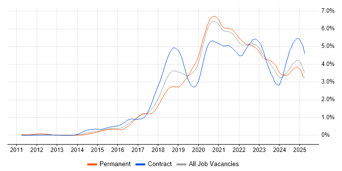 Job vacancy trend for CI/CD in the West Midlands Job vacancy trend for CI/CD in the West Midlands