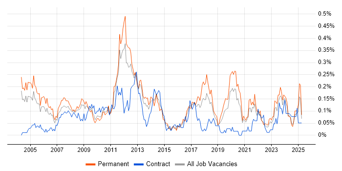 Job vacancy trend for CIMA in the West Midlands