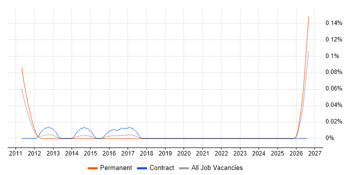 Cincom job vacancy trend in the West Midlands