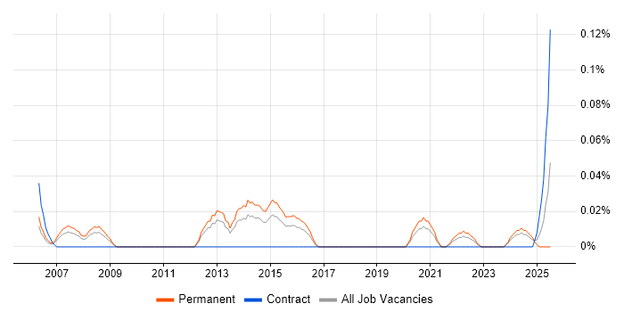Job vacancy trend for CINEMA 4D in the West Midlands