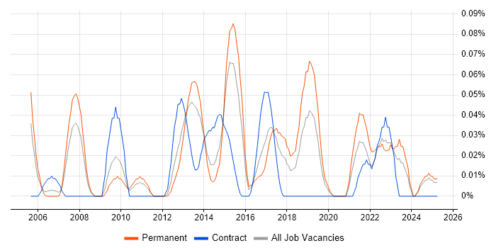 Job vacancy trend for CIO in the West Midlands Job vacancy trend for CIO in the West Midlands