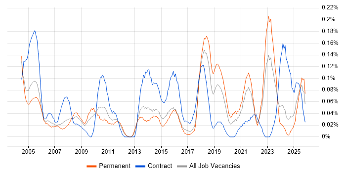 CIPD job vacancy trend in the West Midlands