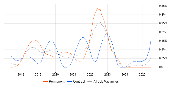 Job vacancy trend for CircleCI in the West Midlands Job vacancy trend for CircleCI in the West Midlands