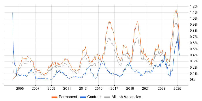 Job vacancy trend for CISA in the West Midlands Job vacancy trend for CISA in the West Midlands