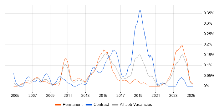Job vacancy trend for Cisco Architect in the West Midlands Job vacancy trend for Cisco Architect in the West Midlands