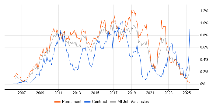 Job vacancy trend for Cisco ASA in the West Midlands Job vacancy trend for Cisco ASA in the West Midlands