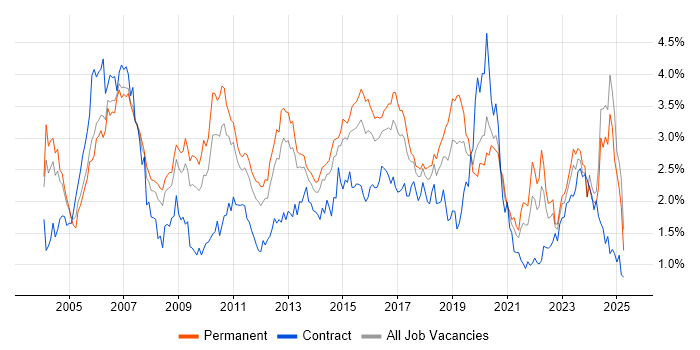 Job vacancy trend for Cisco Certification in the West Midlands