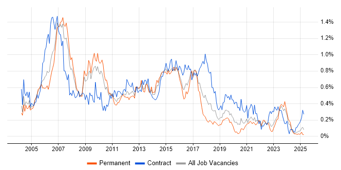 Job vacancy trend for Cisco Engineer in the West Midlands Job vacancy trend for Cisco Engineer in the West Midlands