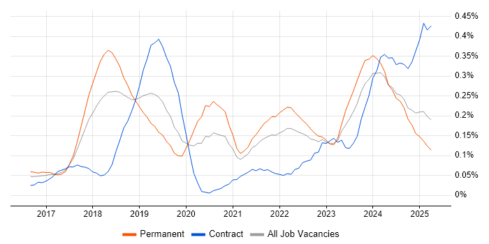 Job vacancy trend for Cisco Firepower in the West Midlands Job vacancy trend for Cisco Firepower in the West Midlands