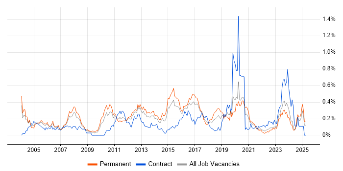 Job vacancy trend for Cisco IOS in the West Midlands