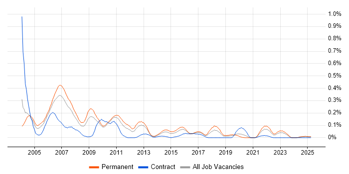 Job vacancy trend for Cisco IPT in the West Midlands Job vacancy trend for Cisco IPT in the West Midlands