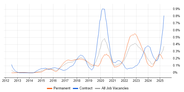 Job vacancy trend for Cisco ISE in the West Midlands Job vacancy trend for Cisco ISE in the West Midlands