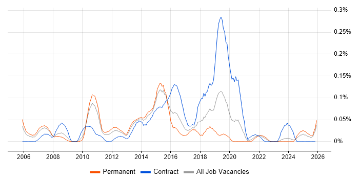 Cisco Network Architect job vacancy trend in the West Midlands