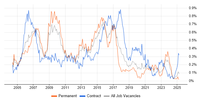 Job vacancy trend for Cisco Network Engineer in the West Midlands Job vacancy trend for Cisco Network Engineer in the West Midlands