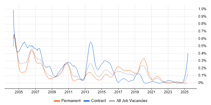 Job vacancy trend for Cisco Prime in the West Midlands Job vacancy trend for Cisco Prime in the West Midlands