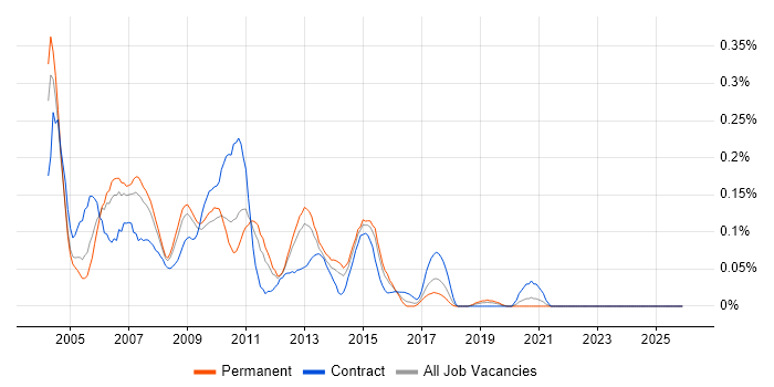 Cisco Specialist job vacancy trend in the West Midlands