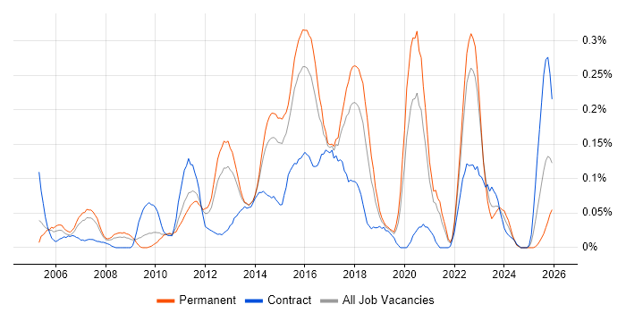 Cisco Wireless job vacancy trend in the West Midlands