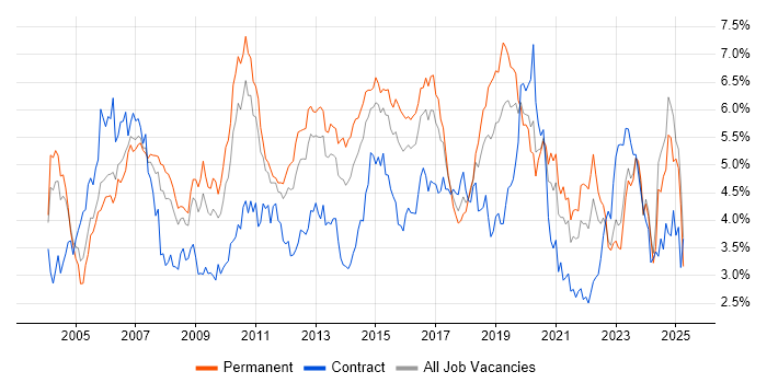 Job vacancy trend for Cisco in the West Midlands