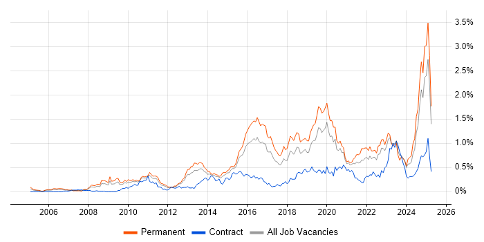 Job vacancy trend for CISM in the West Midlands Job vacancy trend for CISM in the West Midlands