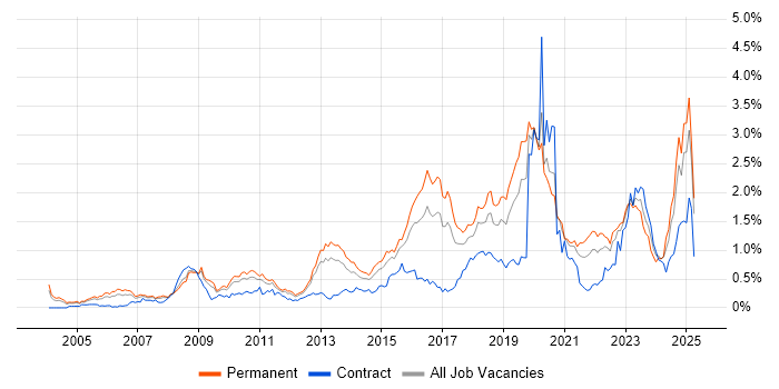 Job vacancy trend for CISSP in the West Midlands Job vacancy trend for CISSP in the West Midlands
