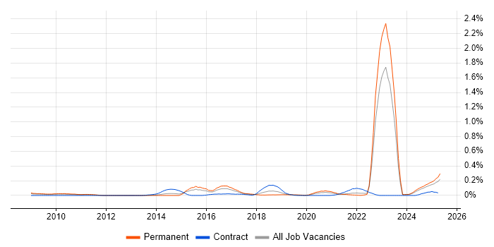 Job vacancy trend for CITP in the West Midlands