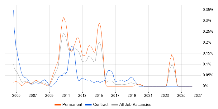 Citrix Architect job vacancy trend in the West Midlands