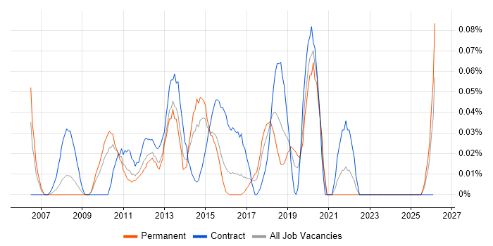 Citrix Infrastructure Engineer job vacancy trend in the West Midlands