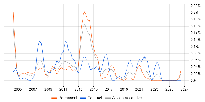 Citrix Support Engineer job vacancy trend in the West Midlands
