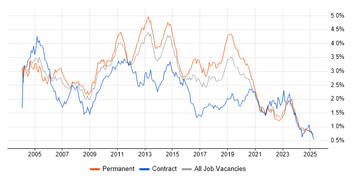 Job vacancy trend for Citrix in the West Midlands
