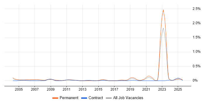 Job vacancy trend for City &amp; Guilds in the West Midlands