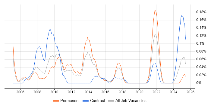 Job vacancy trend for Civica in the West Midlands Job vacancy trend for Civica in the West Midlands