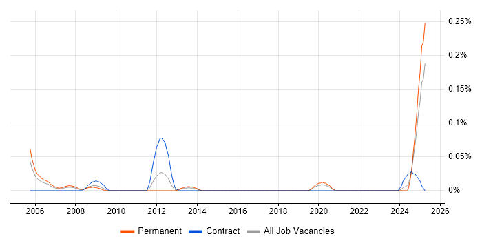 Job vacancy trend for Civil Engineer in the West Midlands