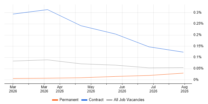 Claude Code job vacancy trend in the West Midlands