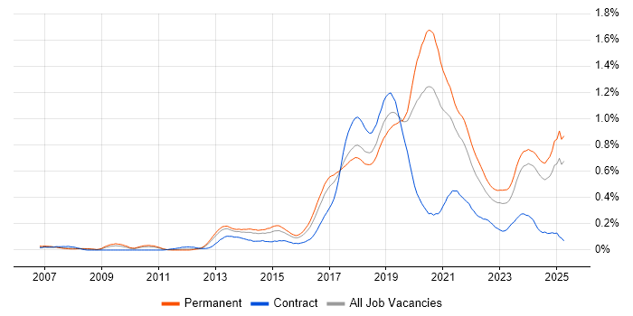 Job vacancy trend for Clean Code in the West Midlands Job vacancy trend for Clean Code in the West Midlands