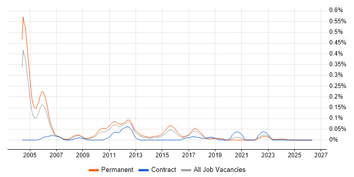 Client Services Manager job vacancy trend in the West Midlands