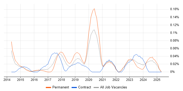 Job vacancy trend for Cloud Administrator in the West Midlands Job vacancy trend for Cloud Administrator in the West Midlands
